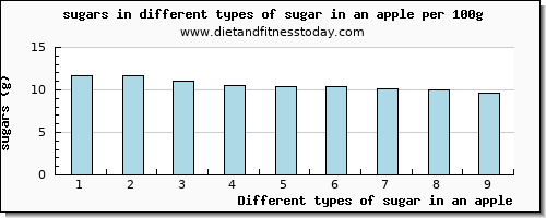 sugar in an apple sugars per 100g